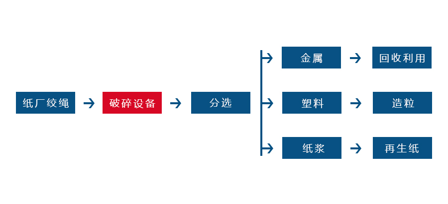 辮子料粉碎機